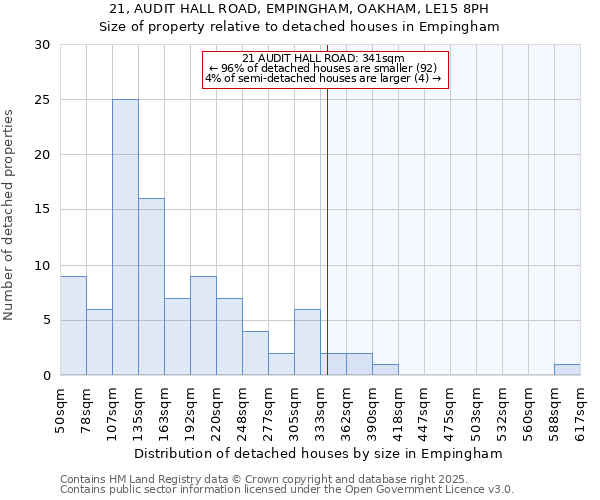 21, AUDIT HALL ROAD, EMPINGHAM, OAKHAM, LE15 8PH: Size of property relative to detached houses in Empingham