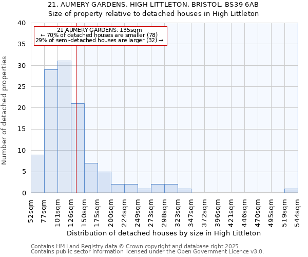 21, AUMERY GARDENS, HIGH LITTLETON, BRISTOL, BS39 6AB: Size of property relative to detached houses in High Littleton