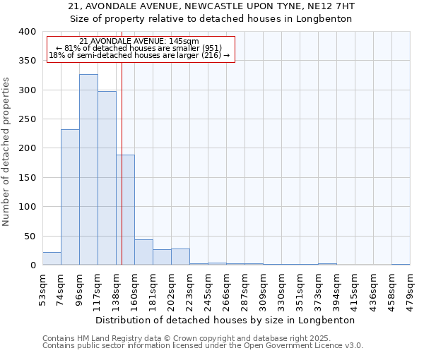 21, AVONDALE AVENUE, NEWCASTLE UPON TYNE, NE12 7HT: Size of property relative to detached houses in Longbenton