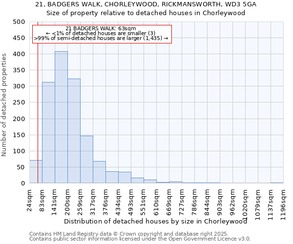 21, BADGERS WALK, CHORLEYWOOD, RICKMANSWORTH, WD3 5GA: Size of property relative to detached houses in Chorleywood