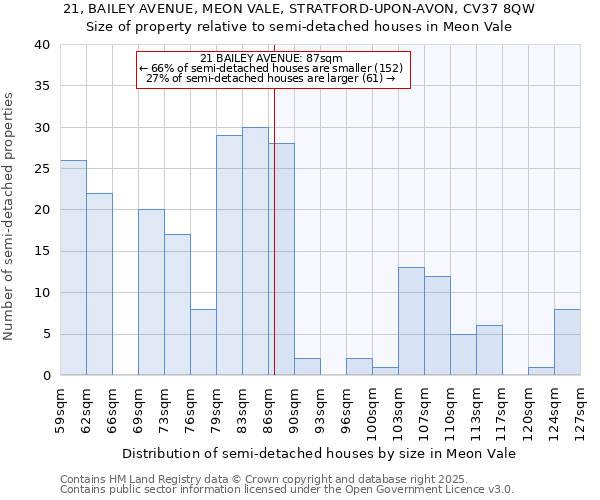 21, BAILEY AVENUE, MEON VALE, STRATFORD-UPON-AVON, CV37 8QW: Size of property relative to detached houses in Meon Vale