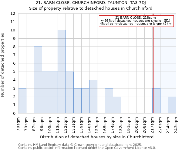 21, BARN CLOSE, CHURCHINFORD, TAUNTON, TA3 7DJ: Size of property relative to detached houses in Churchinford