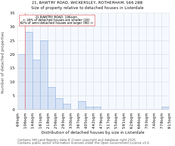 21, BAWTRY ROAD, WICKERSLEY, ROTHERHAM, S66 2BB: Size of property relative to detached houses in Listerdale