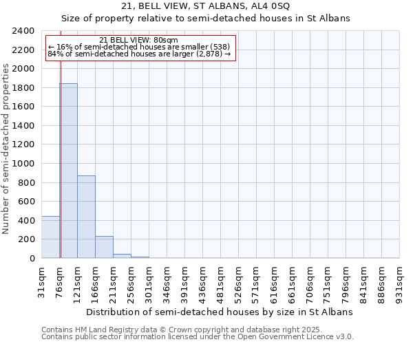 21, BELL VIEW, ST ALBANS, AL4 0SQ: Size of property relative to detached houses in St Albans