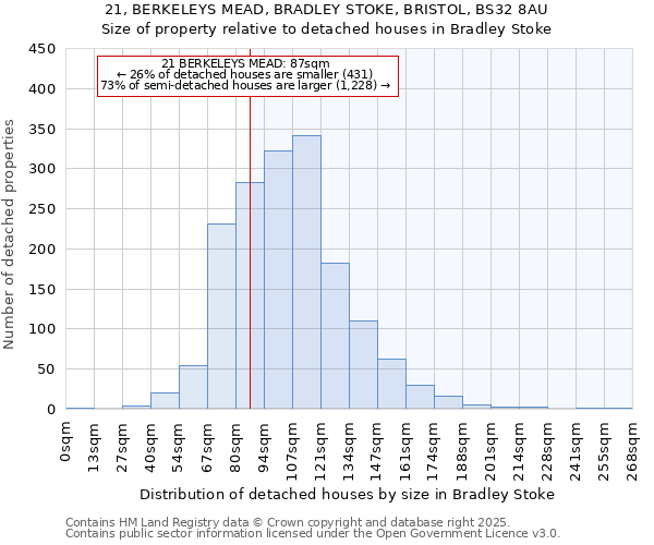 21, BERKELEYS MEAD, BRADLEY STOKE, BRISTOL, BS32 8AU: Size of property relative to detached houses in Bradley Stoke