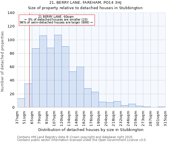 21, BERRY LANE, FAREHAM, PO14 3HJ: Size of property relative to detached houses in Stubbington