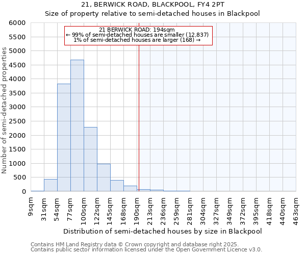 21, BERWICK ROAD, BLACKPOOL, FY4 2PT: Size of property relative to detached houses in Blackpool