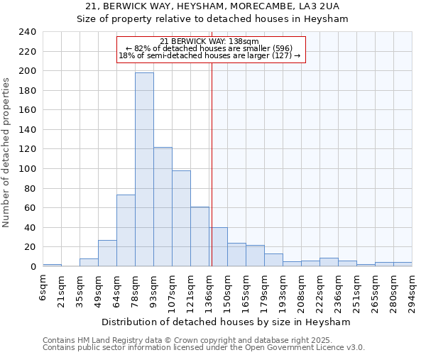 21, BERWICK WAY, HEYSHAM, MORECAMBE, LA3 2UA: Size of property relative to detached houses in Heysham