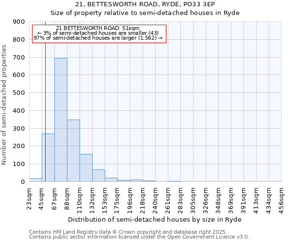 21, BETTESWORTH ROAD, RYDE, PO33 3EP: Size of property relative to detached houses in Ryde