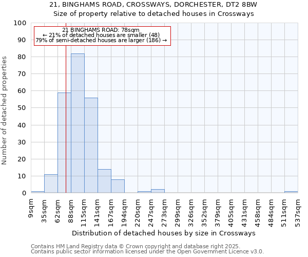 21, BINGHAMS ROAD, CROSSWAYS, DORCHESTER, DT2 8BW: Size of property relative to detached houses in Crossways