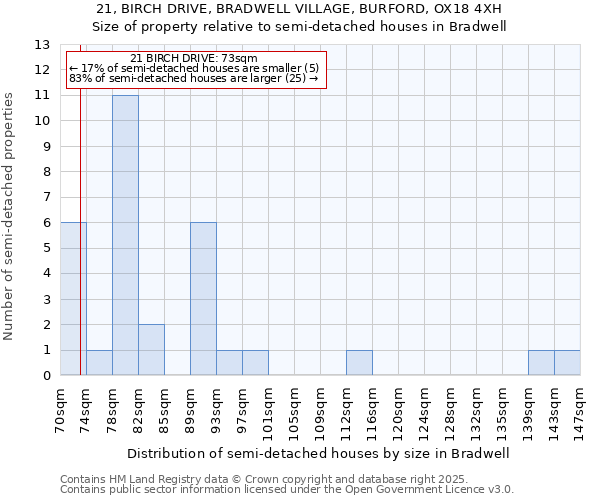 21, BIRCH DRIVE, BRADWELL VILLAGE, BURFORD, OX18 4XH: Size of property relative to detached houses in Bradwell