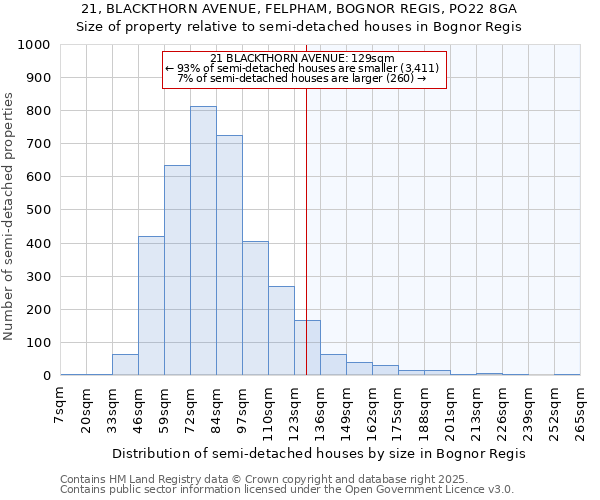 21, BLACKTHORN AVENUE, FELPHAM, BOGNOR REGIS, PO22 8GA: Size of property relative to detached houses in Bognor Regis