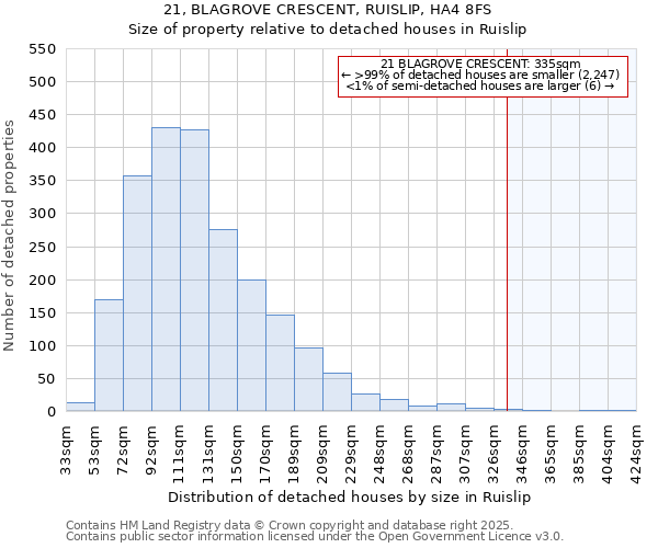 21, BLAGROVE CRESCENT, RUISLIP, HA4 8FS: Size of property relative to detached houses in Ruislip