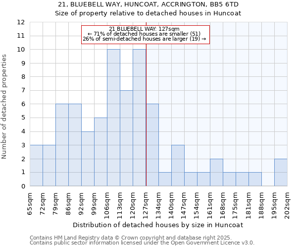 21, BLUEBELL WAY, HUNCOAT, ACCRINGTON, BB5 6TD: Size of property relative to detached houses in Huncoat