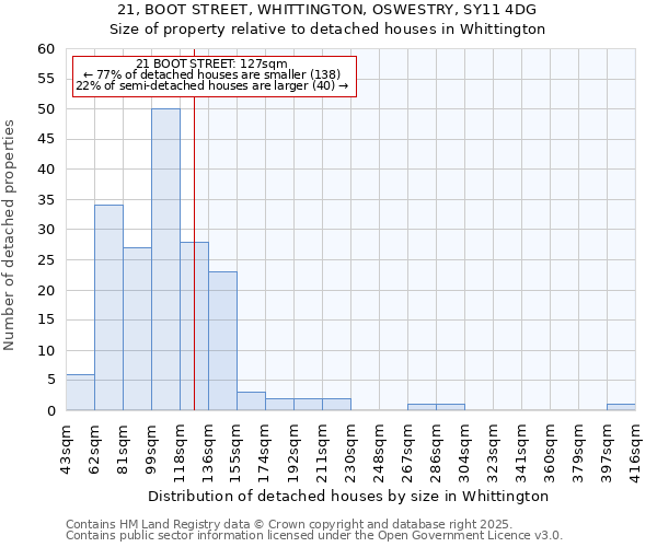 21, BOOT STREET, WHITTINGTON, OSWESTRY, SY11 4DG: Size of property relative to detached houses in Whittington