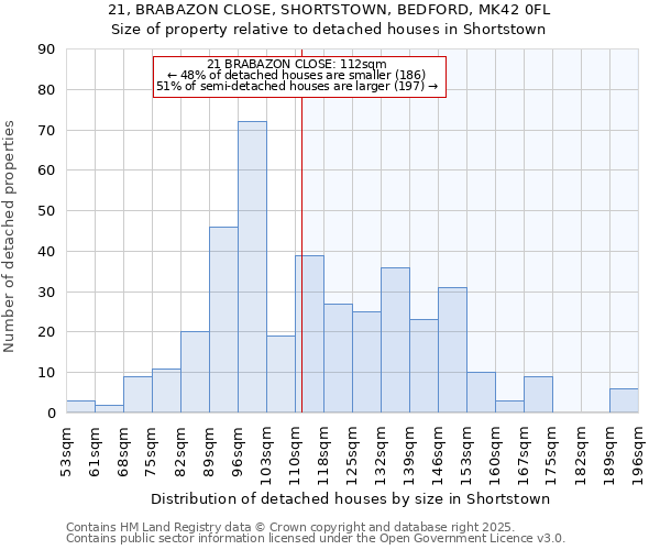 21, BRABAZON CLOSE, SHORTSTOWN, BEDFORD, MK42 0FL: Size of property relative to detached houses in Shortstown