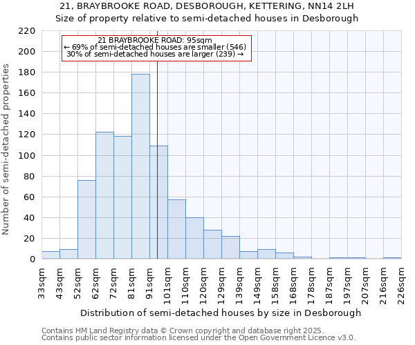 21, BRAYBROOKE ROAD, DESBOROUGH, KETTERING, NN14 2LH: Size of property relative to detached houses in Desborough