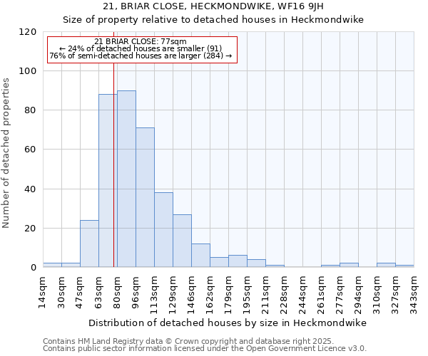 21, BRIAR CLOSE, HECKMONDWIKE, WF16 9JH: Size of property relative to detached houses in Heckmondwike