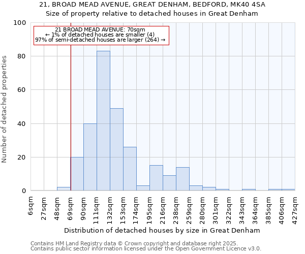 21, BROAD MEAD AVENUE, GREAT DENHAM, BEDFORD, MK40 4SA: Size of property relative to detached houses in Great Denham