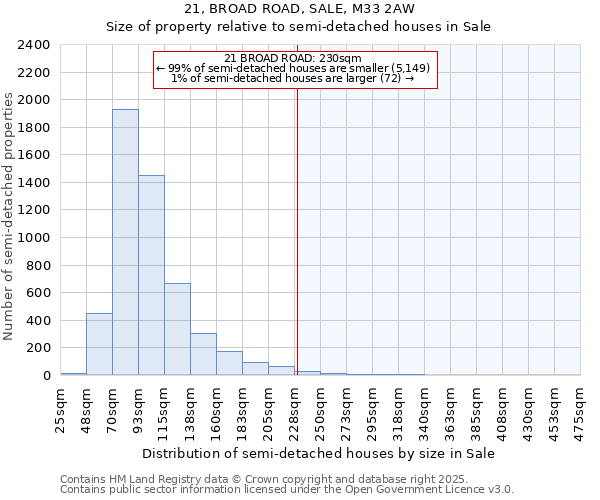 21, BROAD ROAD, SALE, M33 2AW: Size of property relative to detached houses in Sale