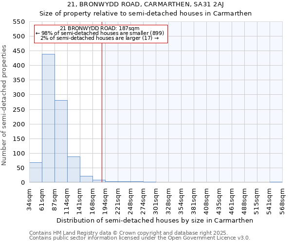 21, BRONWYDD ROAD, CARMARTHEN, SA31 2AJ: Size of property relative to detached houses in Carmarthen