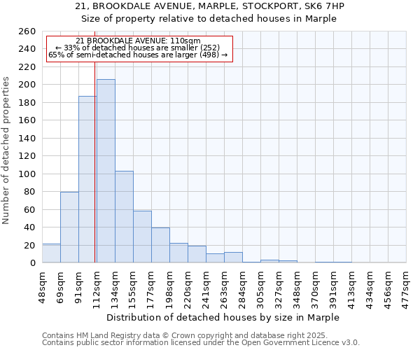 21, BROOKDALE AVENUE, MARPLE, STOCKPORT, SK6 7HP: Size of property relative to detached houses in Marple