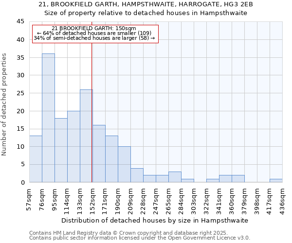 21, BROOKFIELD GARTH, HAMPSTHWAITE, HARROGATE, HG3 2EB: Size of property relative to detached houses in Hampsthwaite