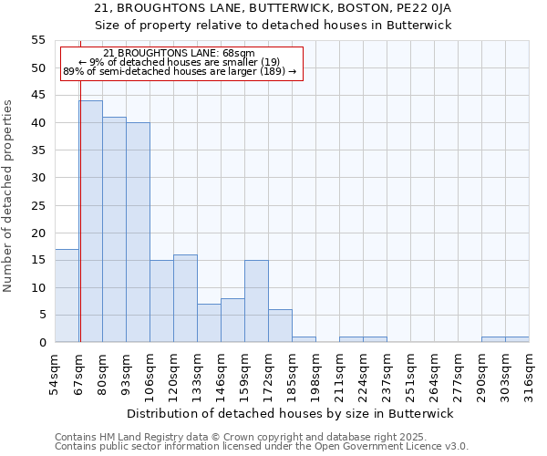 21, BROUGHTONS LANE, BUTTERWICK, BOSTON, PE22 0JA: Size of property relative to detached houses in Butterwick