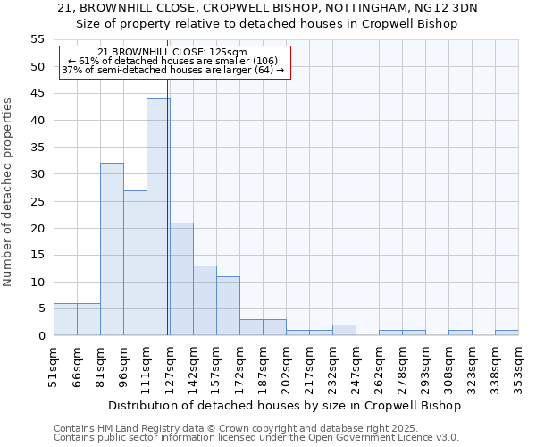 21, BROWNHILL CLOSE, CROPWELL BISHOP, NOTTINGHAM, NG12 3DN: Size of property relative to detached houses in Cropwell Bishop