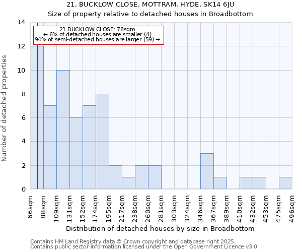 21, BUCKLOW CLOSE, MOTTRAM, HYDE, SK14 6JU: Size of property relative to detached houses in Broadbottom