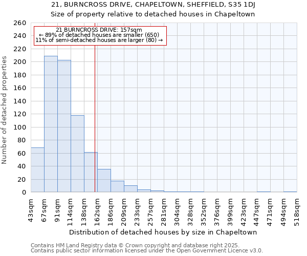 21, BURNCROSS DRIVE, CHAPELTOWN, SHEFFIELD, S35 1DJ: Size of property relative to detached houses in Chapeltown