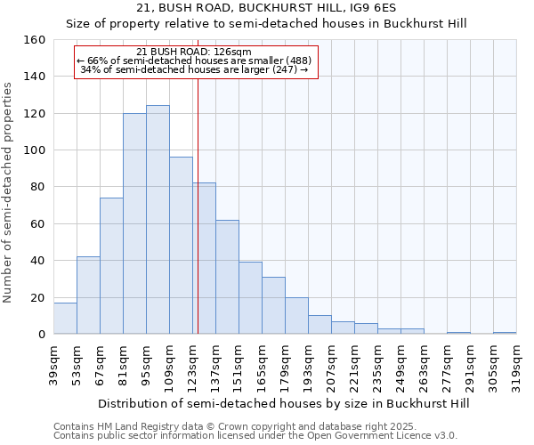 21, BUSH ROAD, BUCKHURST HILL, IG9 6ES: Size of property relative to detached houses in Buckhurst Hill