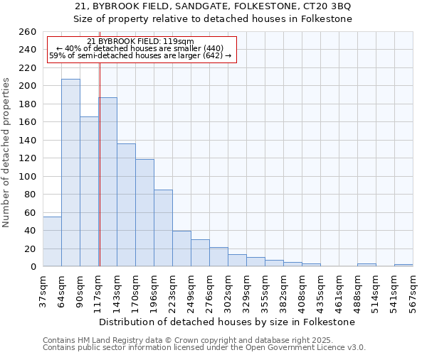 21, BYBROOK FIELD, SANDGATE, FOLKESTONE, CT20 3BQ: Size of property relative to detached houses in Folkestone