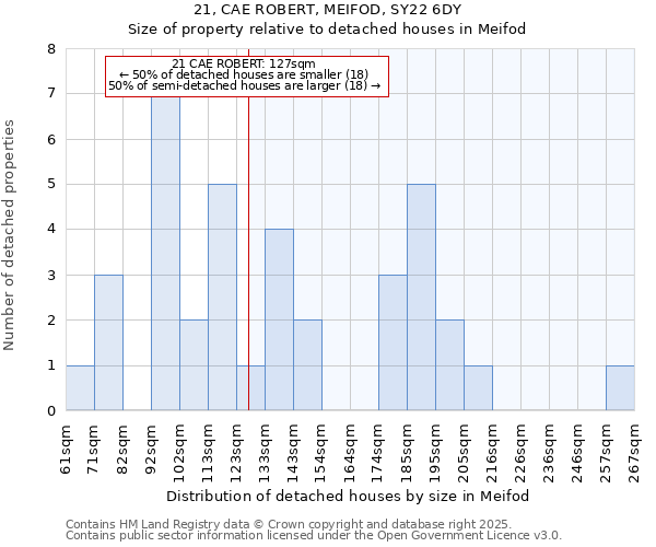 21, CAE ROBERT, MEIFOD, SY22 6DY: Size of property relative to detached houses in Meifod