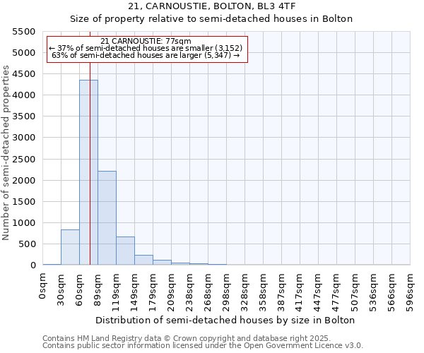 21, CARNOUSTIE, BOLTON, BL3 4TF: Size of property relative to detached houses in Bolton