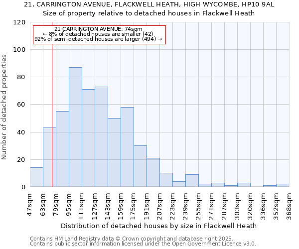 21, CARRINGTON AVENUE, FLACKWELL HEATH, HIGH WYCOMBE, HP10 9AL: Size of property relative to detached houses in Flackwell Heath