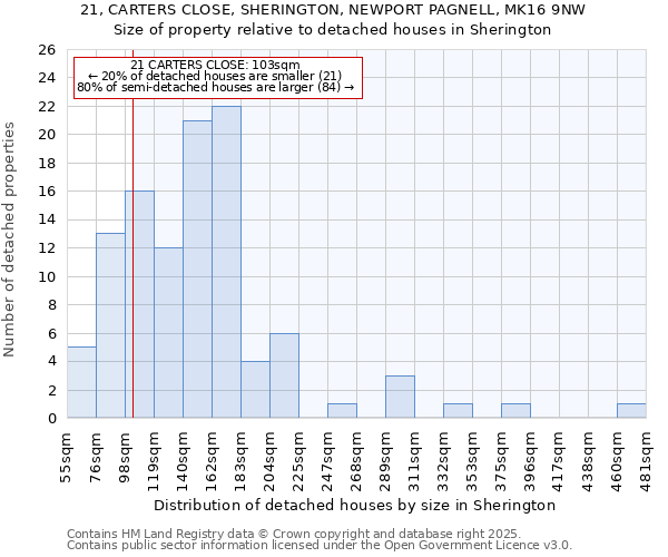 21, CARTERS CLOSE, SHERINGTON, NEWPORT PAGNELL, MK16 9NW: Size of property relative to detached houses in Sherington