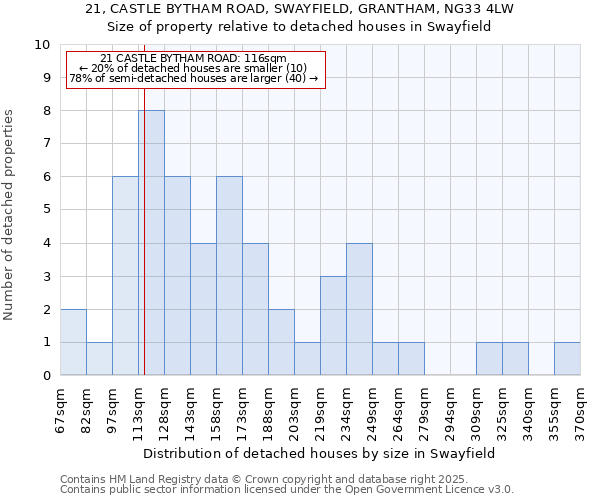 21, CASTLE BYTHAM ROAD, SWAYFIELD, GRANTHAM, NG33 4LW: Size of property relative to detached houses in Swayfield