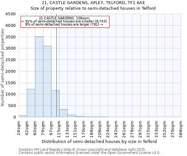 21, CASTLE GARDENS, APLEY, TELFORD, TF1 6AE: Size of property relative to detached houses in Telford