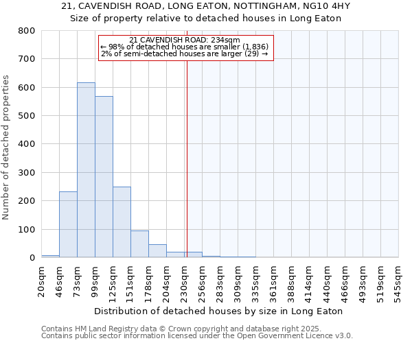 21, CAVENDISH ROAD, LONG EATON, NOTTINGHAM, NG10 4HY: Size of property relative to detached houses in Long Eaton