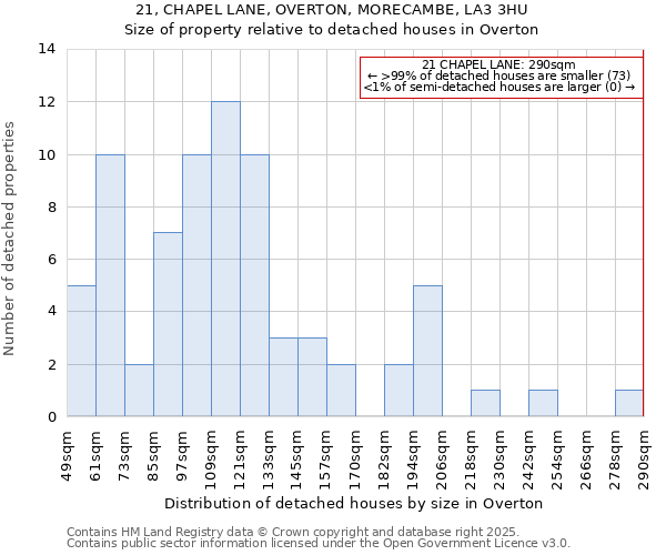 21, CHAPEL LANE, OVERTON, MORECAMBE, LA3 3HU: Size of property relative to detached houses in Overton