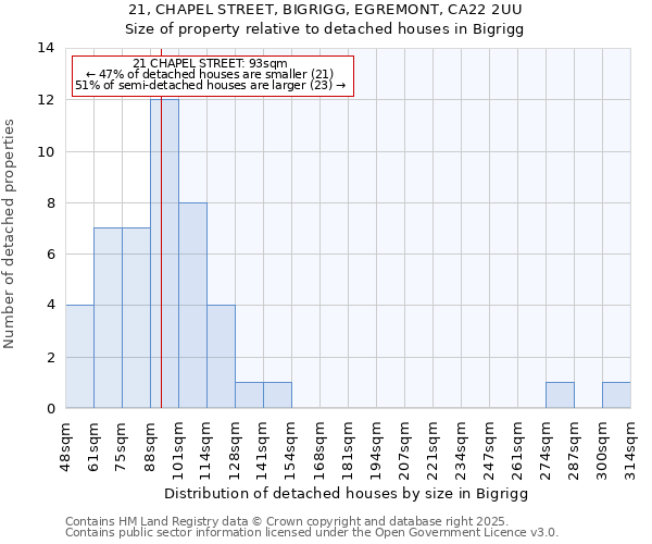 21, CHAPEL STREET, BIGRIGG, EGREMONT, CA22 2UU: Size of property relative to detached houses in Bigrigg