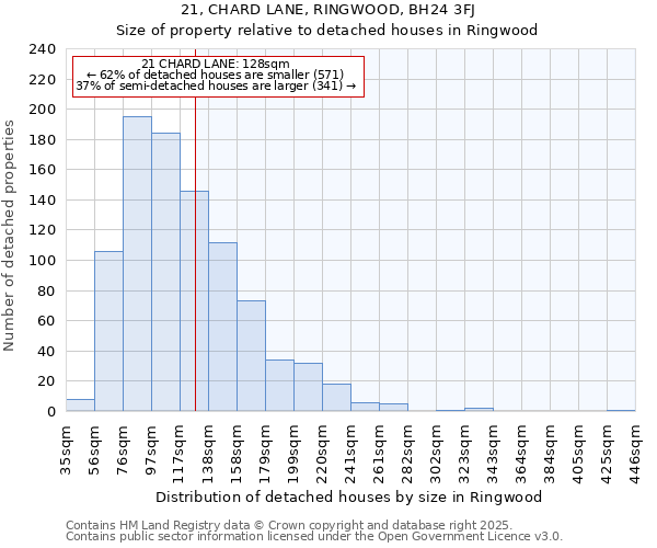 21, CHARD LANE, RINGWOOD, BH24 3FJ: Size of property relative to detached houses in Ringwood