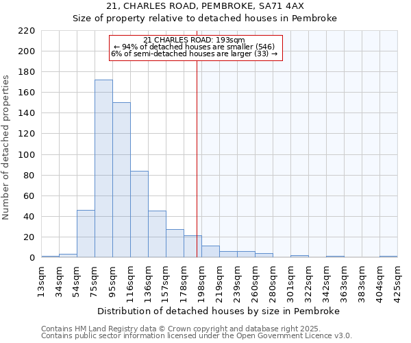 21, CHARLES ROAD, PEMBROKE, SA71 4AX: Size of property relative to detached houses in Pembroke