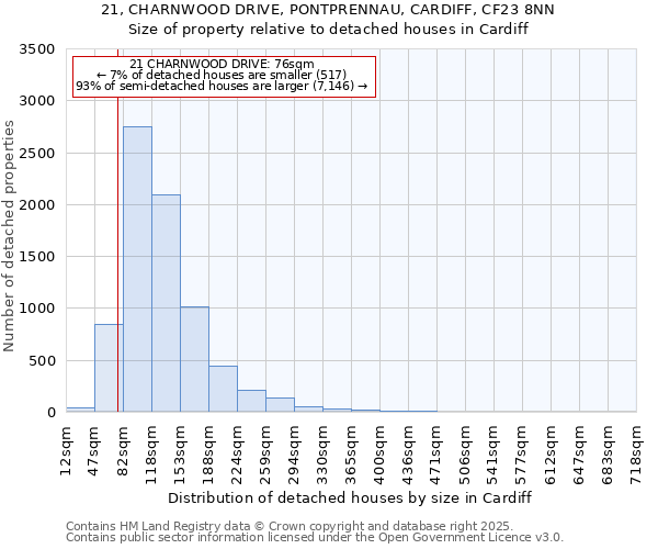 21, CHARNWOOD DRIVE, PONTPRENNAU, CARDIFF, CF23 8NN: Size of property relative to detached houses in Cardiff