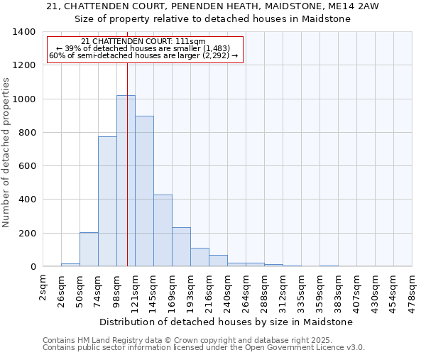 21, CHATTENDEN COURT, PENENDEN HEATH, MAIDSTONE, ME14 2AW: Size of property relative to detached houses in Maidstone