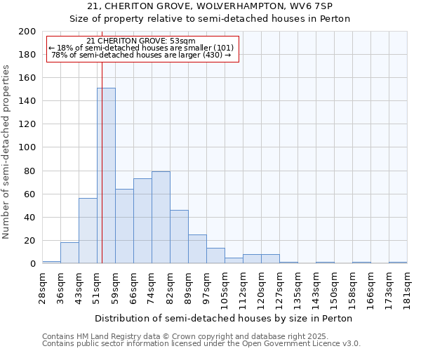 21, CHERITON GROVE, WOLVERHAMPTON, WV6 7SP: Size of property relative to detached houses in Perton