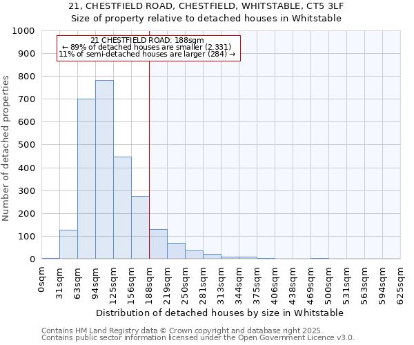 21, CHESTFIELD ROAD, CHESTFIELD, WHITSTABLE, CT5 3LF: Size of property relative to detached houses in Whitstable