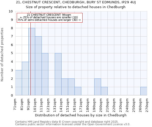 21, CHESTNUT CRESCENT, CHEDBURGH, BURY ST EDMUNDS, IP29 4UJ: Size of property relative to detached houses in Chedburgh