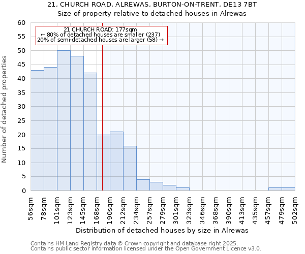 21, CHURCH ROAD, ALREWAS, BURTON-ON-TRENT, DE13 7BT: Size of property relative to detached houses in Alrewas